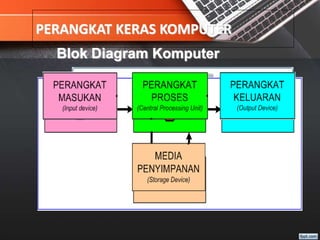 PERANGKAT KERAS KOMPUTER
Blok Diagram Komputer
 