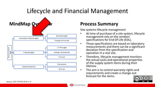 Lifecycle and Financial Management
MindMap Overview Process Summary
Site systems lifecycle management
• At time of purchase of a site system, lifecycle
management rely on the vendors’
specifications for End Of Life (EOL).
• Those specifications are based on laboratory
measurements and there can be a significant
deviation from the specification and
operation in a real site.
• Therefore, lifecycle management monitors
the actual costs and operational properties
of the supply system items during their
lifetime.
• The aim is to control warranty rights and
requirements and create a change-out
forecast for the items.
Source: OCP CFOPS 2019 v1.4
 