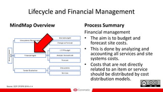 Lifecycle and Financial Management
MindMap Overview Process Summary
Financial management
• The aim is to budget and
forecast site costs.
• This is done by analyzing and
accounting all services and site
systems costs.
• Costs that are not directly
related to an item or service
should be distributed by cost
distribution models.
Source: OCP CFOPS 2019 v1.4
 