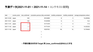 yǩ`(2021-11-01 ~ 2021-11-14 + ƥg)
y֤ФTarget  (new_confirmed)NULLˤ
.
.
.
 