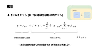  ARIMAǥ (Լ؎ͷƄƽǥ)
ARMAǥ , p, d, q
dǰ΂Ȥβ

 ^ȥԷ֤΂δ΂y (ҪϿ]ʤ )
(ARMA + ͷ^ )
ARǥ MAǥ
ARMAǥ
ARIMAǥ
 