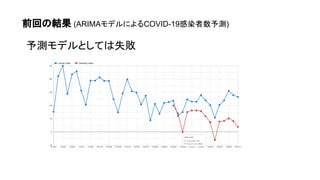 ǰؤνY (ARIMAǥˤCOVID-19Ⱦy)
yǥȤƤʧ
 