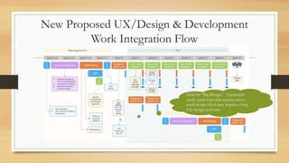 New Proposed UX/Design & Development
Work Integration Flow
Ideal for “Big Design”. A potential
small, quick wins that require even a
small design effort may require a long
UX/design lead time
 