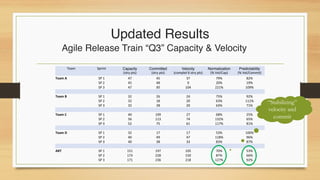 Updated Results
Team Sprint Capacity
(stry	pts)
Committed
(stry	pts)
Velocity
(complet'd	stry	pts)
Normalization
(%	Vel/Cap)
Predictability
(%	Vel/Commit)
Team A SP	1 47 45 37 79% 82%
SP	2 45 48 9 20% 19%
SP	3 47 95 104 221% 109%
Team	B SP	1 32 26 24 75% 92%
SP	2 32 18 20 63% 111%
SP	3 32 28 20 63% 71%
Team	C SP	1 40 109 27 68% 25%
SP	2 56 113 74 132% 65%
SP	3 52 75 61 117% 81%
Team	D SP	1 32 17 17 53% 100%
SP	2 40 49 47 118% 96%
SP	3 40 38 33 83% 87%
ART SP	1 151 197 105 70% 53%
SP	2 173 228 150 87% 66%
SP	3 171 236 218 127% 92%
Agile Release Train “Q3” Capacity & Velocity
“Stabilizing”
velocity and
commit
 