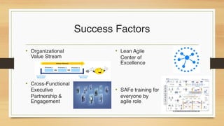 Success Factors
• Organizational
Value Stream
• Cross-Functional
Executive
Partnership &
Engagement
• Lean Agile
Center of
Excellence
• SAFe training for
everyone by
agile role
 