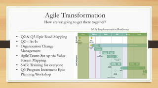 Agile Transformation
• Q2 & Q3 Epic Road Mapping
• Q2 – As-Is
• Organization Change
Management
• Agile Teams Set-up via Value
Stream Mapping
• SAFe Training for everyone
• Q3 Program Increment Epic
Planning Workshop
How are we going to get there together?
SAFe Implementation Roadmap:
 