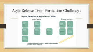 Agile Release Train Formation Challenges
© 2021 ServiceNow, Inc. All Rights Reserved. 9
Digital Experience Agile Teams Setup
Digital
Marketing
Health &
Localization
Design - 2
Content – 1
Pub - 2
Digital
Marketing
Health
Eng – 2
Design - 2
Content – 1
Pub – 1
Traffic &
Conversion
Eng – 4
Design -2
Content – 1
Pub – 2
Traffic &
Conversion
Eng – 4
Design -2
Content – 1
Pub – 2
Traffic &
Conversion
Eng – 4
Design - 2
Content – 2
Pub – 1
Digital
Platform &
Infrastructure
Eng – 6
Scrum Teams Shared Services
Research
Researchers
– 2
CI/CD/
DevOps,
Release
Eng - 3
Special
Eng/Arch
Eng - 5
Vendor(?) –
e.g. Adobe,
Outsourcing
**Targeting Teams setup & training in SAFe for Program Increment
(quarterly) delivery starting July
 