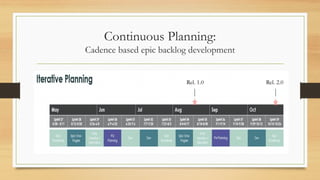 Continuous Planning:
Cadence based epic backlog development
Rel. 1.0 Rel. 2.0
 
