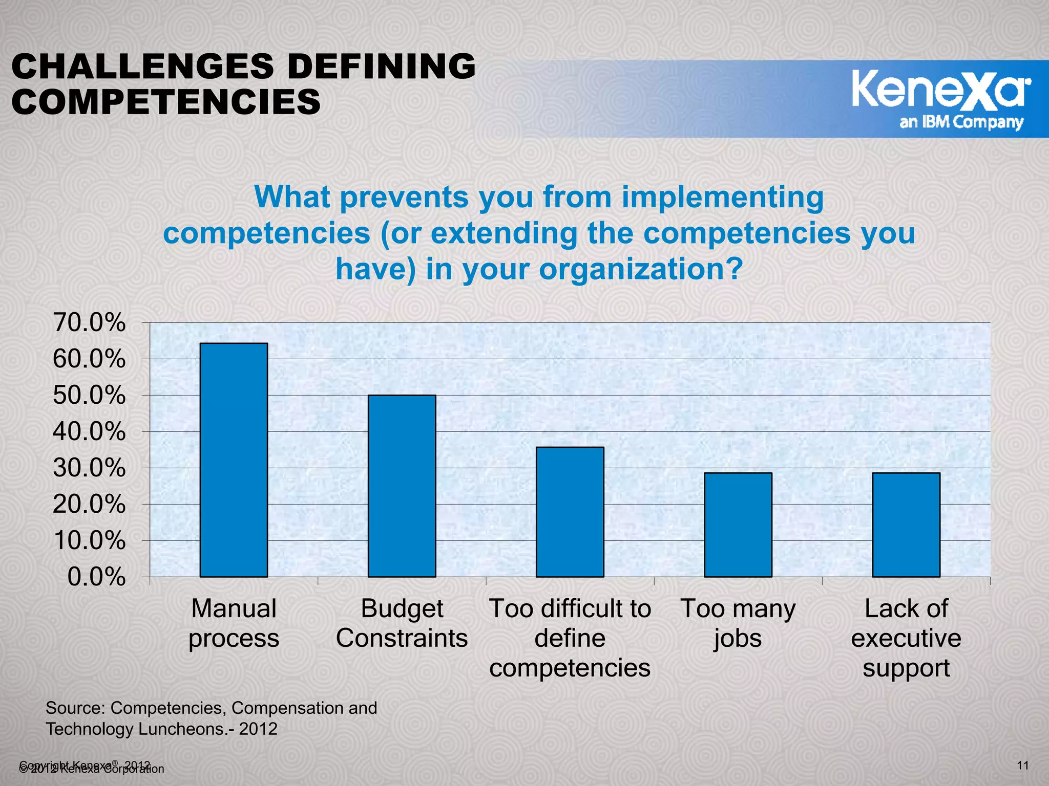 CHALLENGES DEFINING
COMPETENCIES

                            What prevents you from implementing
                        competencies (or extending the competencies you
                                  have) in your organization?
     70.0%
     60.0%
     50.0%
     40.0%
     30.0%
     20.0%
     10.0%
      0.0%
                            Manual     Budget     Too difficult to   Too many    Lack of
                            process   Constraints    define            jobs     executive
                                                  competencies                   support
    Source: Competencies, Compensation and
    Technology Luncheons.- 2012
Copyright Kenexa®, 2012
© 2012 Kenexa Corporation                                                                   11
 
