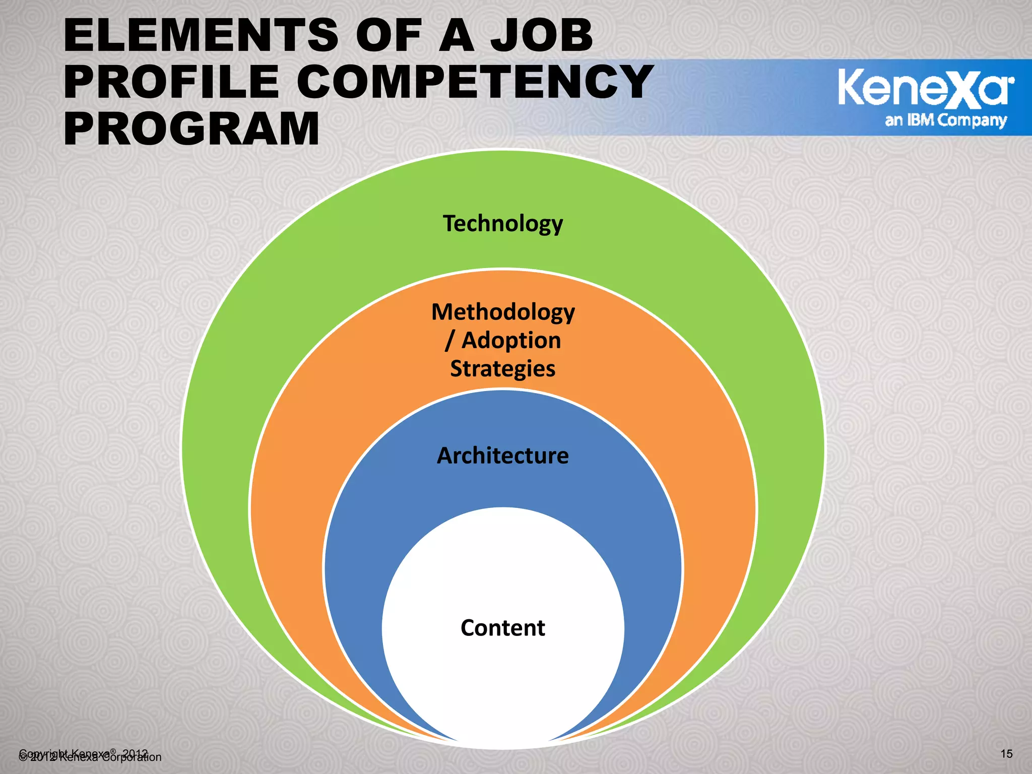 ELEMENTS OF A JOB
       PROFILE COMPETENCY
       PROGRAM
                            Technology


                            Methodology 
                             / Adoption 
                              Strategies


                            Architecture




                              Content



Copyright Kenexa®, 2012
© 2012 Kenexa Corporation                  15
 