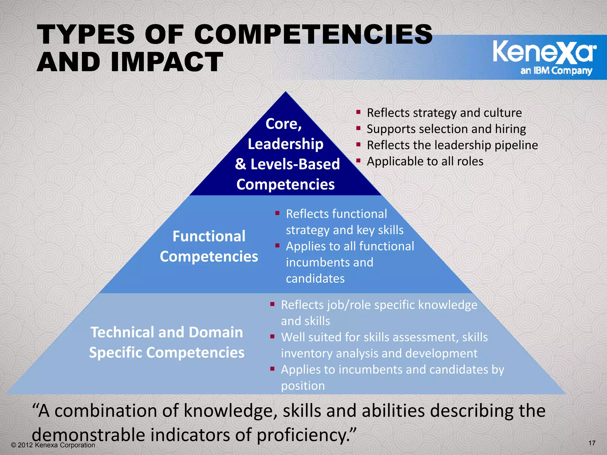 TYPES OF COMPETENCIES
       AND IMPACT
                                                                Reflects strategy and culture
                                              Core,             Supports selection and hiring
                                           Leadership           Reflects the leadership pipeline
                                          & Levels‐Based        Applicable to all roles
                                          Competencies
                                                Reflects functional 
                                                strategy and key skills
                                 Functional 
                                                Applies to all functional 
                                Competencies    incumbents and 
                                                candidates
                                                Reflects job/role specific knowledge       
                                                and skills
                       Technical and Domain     Well suited for skills assessment, skills 
                       Specific Competencies    inventory analysis and development
                                                Applies to incumbents and candidates by 
                                                position

      “A combination of knowledge, skills and abilities describing the 
      demonstrable indicators of proficiency.”
© 2012 Kenexa Corporation                                                                          17
 