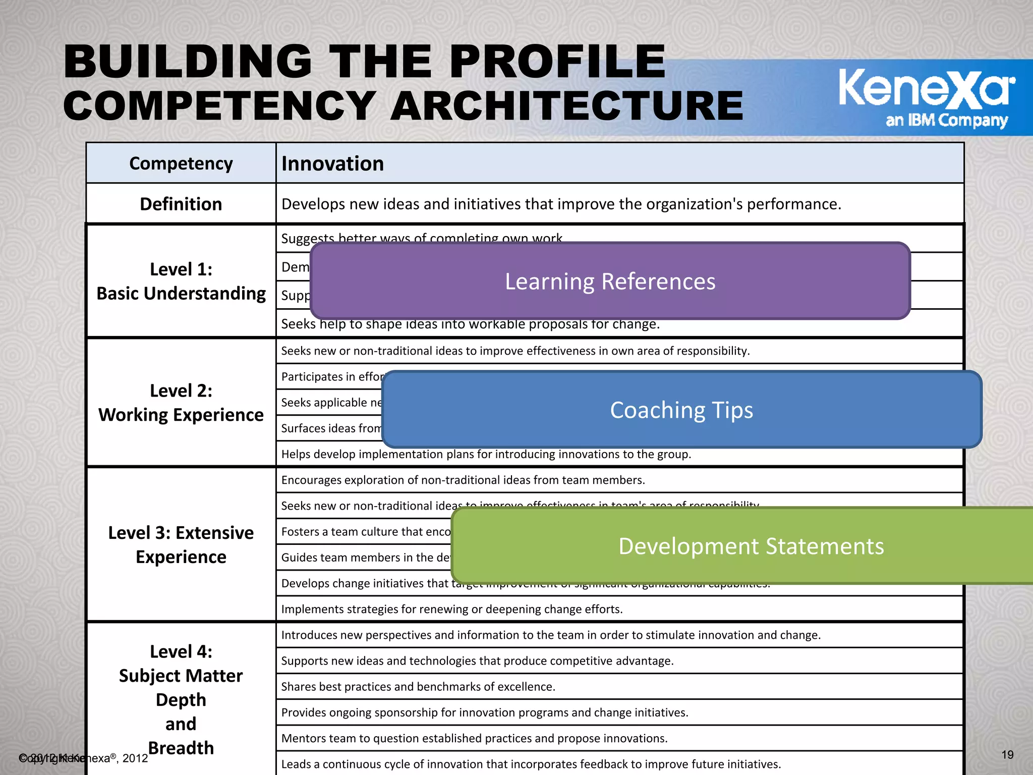 BUILDING THE PROFILE
      COMPETENCY ARCHITECTURE
                 Competency         Innovation
                  Definition        Develops new ideas and initiatives that improve the organization's performance.
                                    Suggests better ways of completing own work.

                 Level 1:           Demonstrates the ability to generate ideas organically or in a brainstorming session.
           Basic Understanding
                                                                               Learning References
                                    Supports innovations that are introduced by team leaders and managers.
                                    Seeks help to shape ideas into workable proposals for change.
                                    Seeks new or non‐traditional ideas to improve effectiveness in own area of responsibility.

                                    Participates in efforts to develop ideas generated by team members.
                Level 2:            Seeks applicable new ideas and approaches.
           Working Experience                                                                      Coaching Tips
                                    Surfaces ideas from other groups that have applicability to the team.

                                    Helps develop implementation plans for introducing innovations to the group.

                                    Encourages exploration of non‐traditional ideas from team members.

                                    Seeks new or non‐traditional ideas to improve effectiveness in team's area of responsibility.

            Level 3: Extensive      Fosters a team culture that encourages exploration of non‐traditional ideas.

               Experience                                                                            Development Statements
                                    Guides team members in the development and fulfillment of proposed innovations.

                                    Develops change initiatives that target improvement of significant organizational capabilities.

                                    Implements strategies for renewing or deepening change efforts.

                                    Introduces new perspectives and information to the team in order to stimulate innovation and change.
                        Level 4:    Supports new ideas and technologies that produce competitive advantage.
                  Subject Matter    Shares best practices and benchmarks of excellence.
                         Depth
                                    Provides ongoing sponsorship for innovation programs and change initiatives.
                          and
                                    Mentors team to question established practices and propose innovations.
             ®
                       Breadth
© 2012 Kenexa Corporation
Copyright Kenexa , 2012                                                                                                                    19
                                    Leads a continuous cycle of innovation that incorporates feedback to improve future initiatives.
 