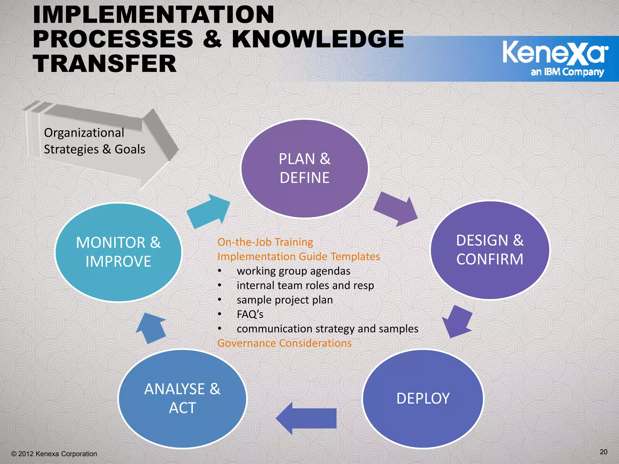 IMPLEMENTATION
      PROCESSES & KNOWLEDGE
      TRANSFER

         Organizational 
         Strategies & Goals
                                               PLAN & 
                                               DEFINE


                  MONITOR &          On‐the‐Job Training                     DESIGN & 
                                     Implementation Guide Templates          CONFIRM
                   IMPROVE           • working group agendas 
                                     • internal team roles and resp
                                     • sample project plan
                                     • FAQ’s
                                     • communication strategy and samples
                                     Governance Considerations


                            ANALYSE & 
                                                                    DEPLOY
                              ACT

© 2012 Kenexa Corporation                                                                20
 