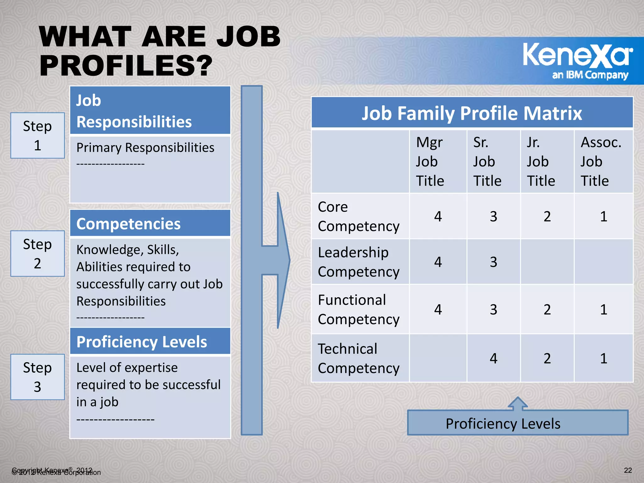 WHAT ARE JOB
       PROFILES?
                  Job  
                  Responsibilities                   Job Family Profile Matrix
   Step 
     1            Primary Responsibilities                    Mgr         Sr.     Jr.      Assoc.
                  ‐‐‐‐‐‐‐‐‐‐‐‐‐‐‐‐‐‐                          Job         Job     Job      Job
                                                              Title       Title   Title    Title
                                                Core 
                  Competencies                                   4          3        2       1
                                                Competency
   Step           Knowledge, Skills,            Leadership 
     2            Abilities required to                          4          3
                                                Competency
                  successfully carry out Job 
                  Responsibilities              Functional 
                  ‐‐‐‐‐‐‐‐‐‐‐‐‐‐‐‐‐‐
                                                                 4          3        2       1
                                                Competency
                  Proficiency Levels            Technical
                                                                            4        2       1
   Step           Level of expertise            Competency
     3            required to be successful 
                  in a job
                  ‐‐‐‐‐‐‐‐‐‐‐‐‐‐‐‐‐‐                                  Proficiency Levels

Copyright Kenexa®, 2012
© 2012 Kenexa Corporation                                                                           22
 