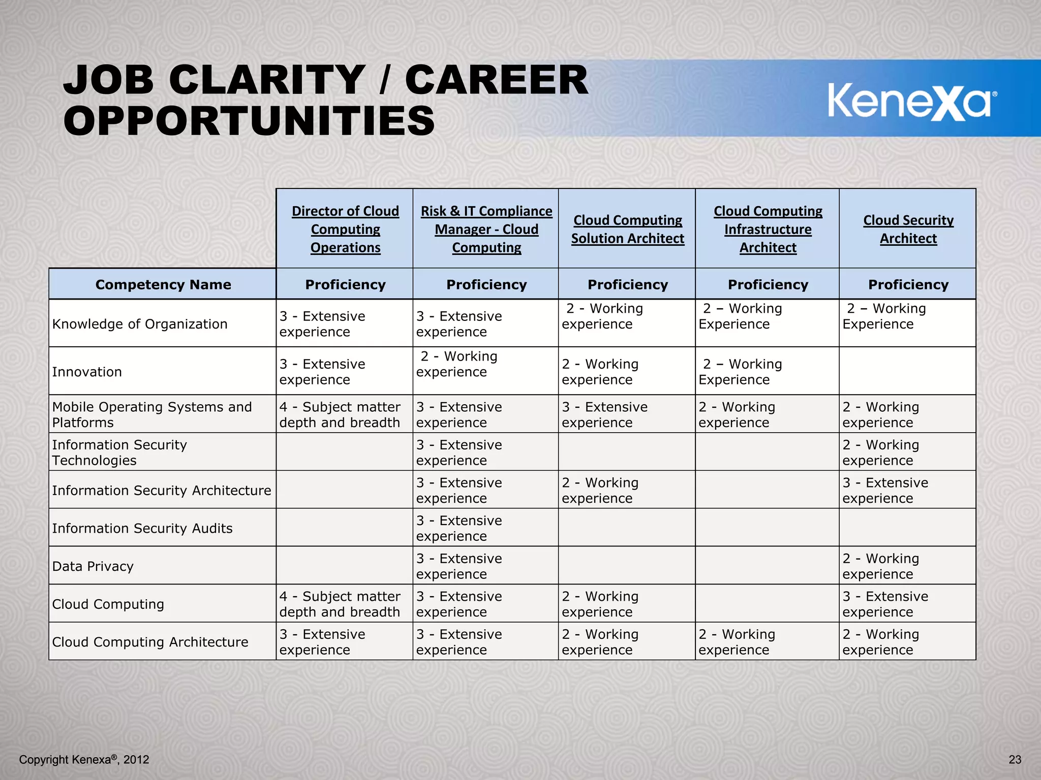 JOB CLARITY / CAREER
       OPPORTUNITIES
                                          Director of Cloud    Risk & IT Compliance                            Cloud Computing 
                                                                                        Cloud Computing                               Cloud Security 
                                             Computing           Manager ‐ Cloud                                 Infrastructure 
                                                                                        Solution Architect                               Architect
                                             Operations             Computing                                       Architect 

             Competency Name                Proficiency            Proficiency            Proficiency            Proficiency          Proficiency
                                                                                        2 - Working           2 – Working           2 – Working
                                         3 - Extensive         3 - Extensive
     Knowledge of Organization                                                         experience            Experience            Experience
                                         experience            experience
                                                                2 - Working
                                         3 - Extensive                                 2 - Working            2 – Working
     Innovation                                                experience
                                         experience                                    experience            Experience

     Mobile Operating Systems and        4 - Subject matter    3 - Extensive           3 - Extensive         2 - Working           2 - Working
     Platforms                           depth and breadth     experience              experience            experience            experience
     Information Security                                      3 - Extensive                                                       2 - Working
     Technologies                                              experience                                                          experience
                                                               3 - Extensive           2 - Working                                 3 - Extensive
     Information Security Architecture
                                                               experience              experience                                  experience
                                                               3 - Extensive
     Information Security Audits
                                                               experience
                                                               3 - Extensive                                                       2 - Working
     Data Privacy
                                                               experience                                                          experience
                                         4 - Subject matter    3 - Extensive           2 - Working                                 3 - Extensive
     Cloud Computing
                                         depth and breadth     experience              experience                                  experience
                                         3 - Extensive         3 - Extensive           2 - Working           2 - Working           2 - Working
     Cloud Computing Architecture
                                         experience            experience              experience            experience            experience




Copyright Kenexa®, 2012
© 2012 Kenexa Corporation                                                                                                                               23
 