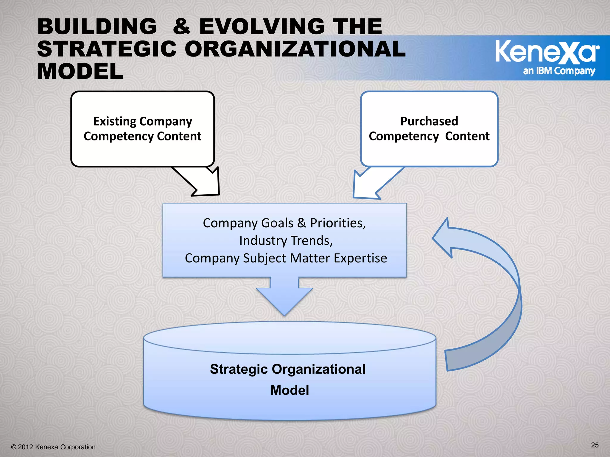 BUILDING & EVOLVING THE
       STRATEGIC ORGANIZATIONAL
       MODEL

                      Existing Company                                   Purchased 
                     Competency Content                              Competency  Content




                                      Company Goals & Priorities,
                                           Industry Trends,
                                    Company Subject Matter Expertise




                                          Strategic Organizational
                                                   Model



© 2012 Kenexa Corporation                                                                  25
 