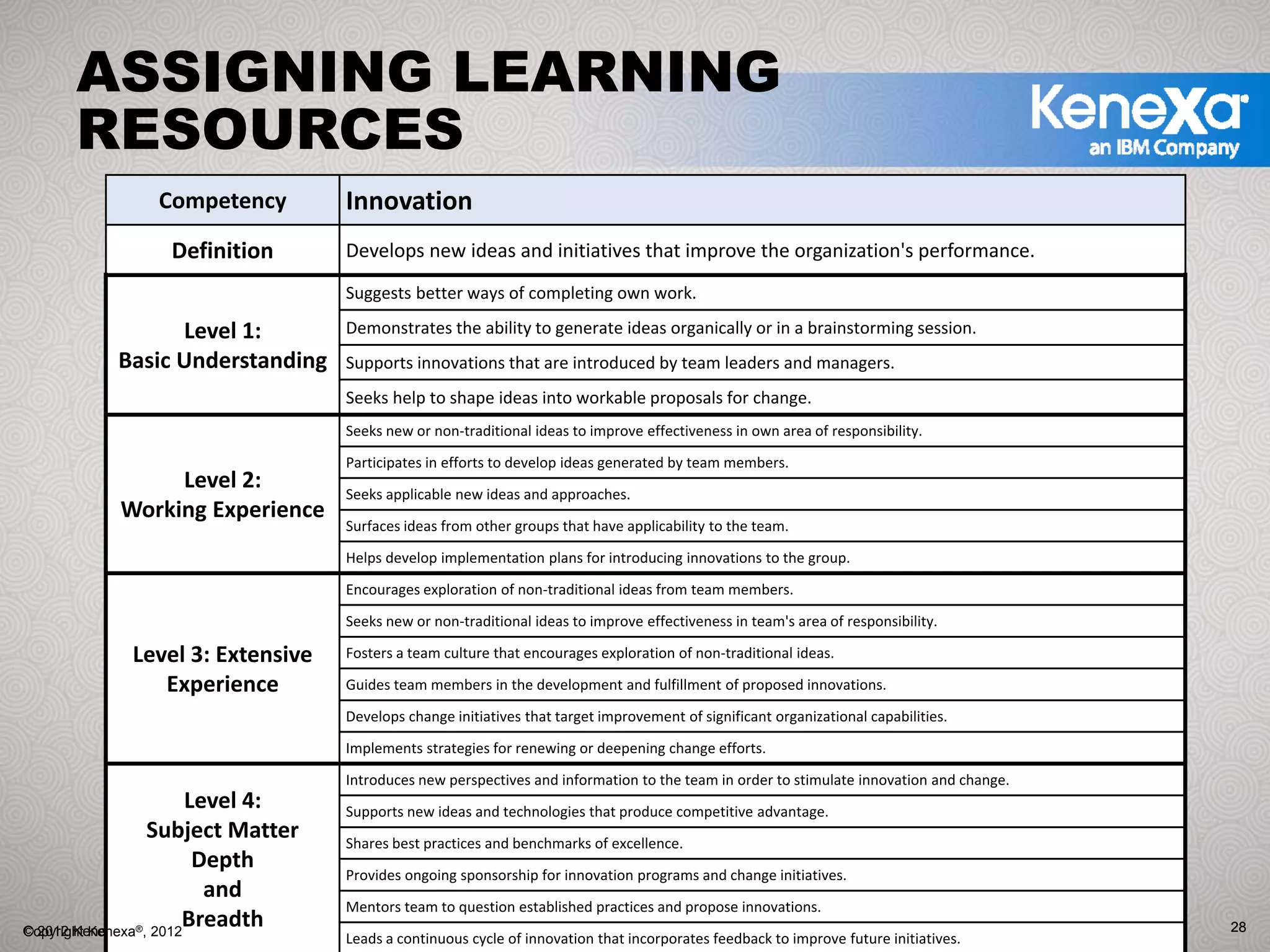 ASSIGNING LEARNING
      RESOURCES
                 Competency         Innovation
                  Definition        Develops new ideas and initiatives that improve the organization's performance.
                                    Suggests better ways of completing own work.

                 Level 1:           Demonstrates the ability to generate ideas organically or in a brainstorming session.
           Basic Understanding      Supports innovations that are introduced by team leaders and managers.
                                    Seeks help to shape ideas into workable proposals for change.
                                    Seeks new or non‐traditional ideas to improve effectiveness in own area of responsibility.

                                    Participates in efforts to develop ideas generated by team members.
                Level 2:            Seeks applicable new ideas and approaches.
           Working Experience
                                    Surfaces ideas from other groups that have applicability to the team.

                                    Helps develop implementation plans for introducing innovations to the group.

                                    Encourages exploration of non‐traditional ideas from team members.

                                    Seeks new or non‐traditional ideas to improve effectiveness in team's area of responsibility.

            Level 3: Extensive      Fosters a team culture that encourages exploration of non‐traditional ideas.

               Experience           Guides team members in the development and fulfillment of proposed innovations.

                                    Develops change initiatives that target improvement of significant organizational capabilities.

                                    Implements strategies for renewing or deepening change efforts.

                                    Introduces new perspectives and information to the team in order to stimulate innovation and change.
                        Level 4:    Supports new ideas and technologies that produce competitive advantage.
                  Subject Matter    Shares best practices and benchmarks of excellence.
                         Depth
                                    Provides ongoing sponsorship for innovation programs and change initiatives.
                          and
                                    Mentors team to question established practices and propose innovations.
             ®
                       Breadth
© 2012 Kenexa Corporation
Copyright Kenexa , 2012                                                                                                                    28
                                    Leads a continuous cycle of innovation that incorporates feedback to improve future initiatives.
 