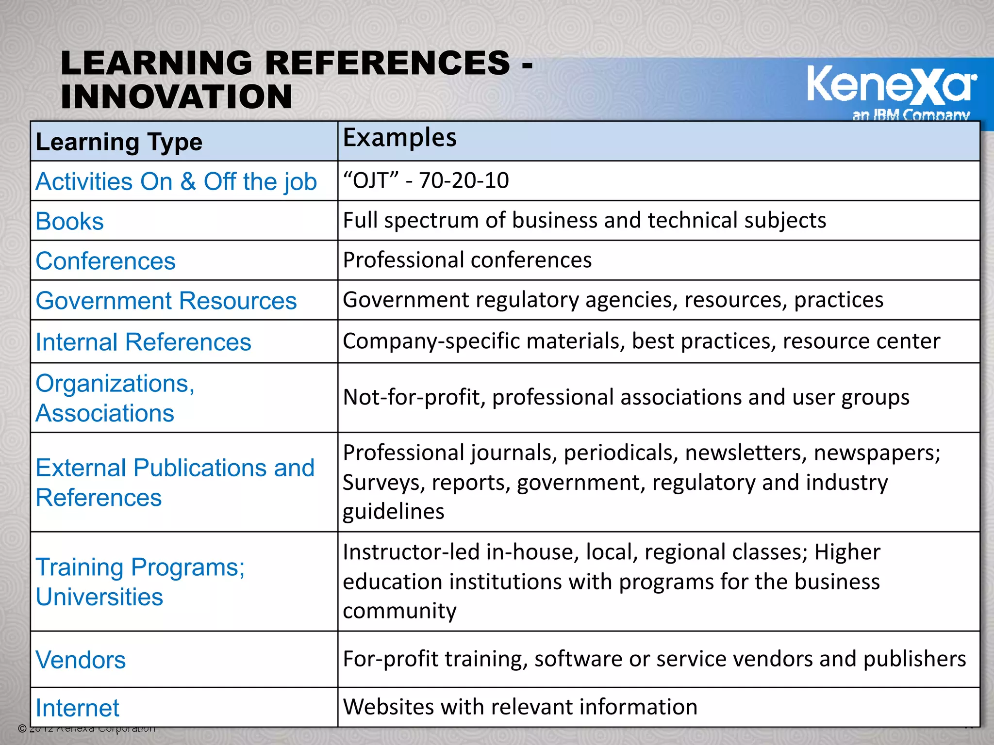 LEARNING REFERENCES -
       INNOVATION
   Learning Type                            Examples
   Activities On & Off the job              “OJT” ‐ 70‐20‐10
   Books                                    Full spectrum of business and technical subjects
             Learning Reference            Learning Reference Name                     Learning Reference Description
   Conferences job
    Activities On & Off the
                                              Professional conferences Participate in the implementation of a significant
                                   Quality initiative participation
                                                                   quality initiative that includes process mapping,
   Government Resources                     Government regulatory agencies, resources, practices
                                                                   developing improvement strategies, negotiating
                                                                              tradeoffs and buy-in for resources, and developing
   Internal References                      Company‐specific materials, best practices, resource center
                                                                              follow-up measurements
     Activities On & Off the job   Observe role models                        Observe and analyze the behavior of potential role
   Organizations,                                                             models for change
                                            Not‐for‐profit, professional associations and user groups
   Associations job
    Activities On & Off the        Create benchmarks                          Benchmark other groups or external organizations to
                                                                              get new ideas for productive change
                                            Professional journals, periodicals, newsletters, newspapers; 
   External Publications and
                                            Surveys, reports, government, regulatory and industry 
   References
                                            guidelines
                                            Instructor‐led in‐house, local, regional classes; Higher 
   Training Programs;
                                            education institutions with programs for the business 
   Universities
                                            community

   Vendors                                  For‐profit training, software or service vendors and publishers

   Internet                                 Websites with relevant information
© 2012 Kenexa Corporation                                                                                                           30
 