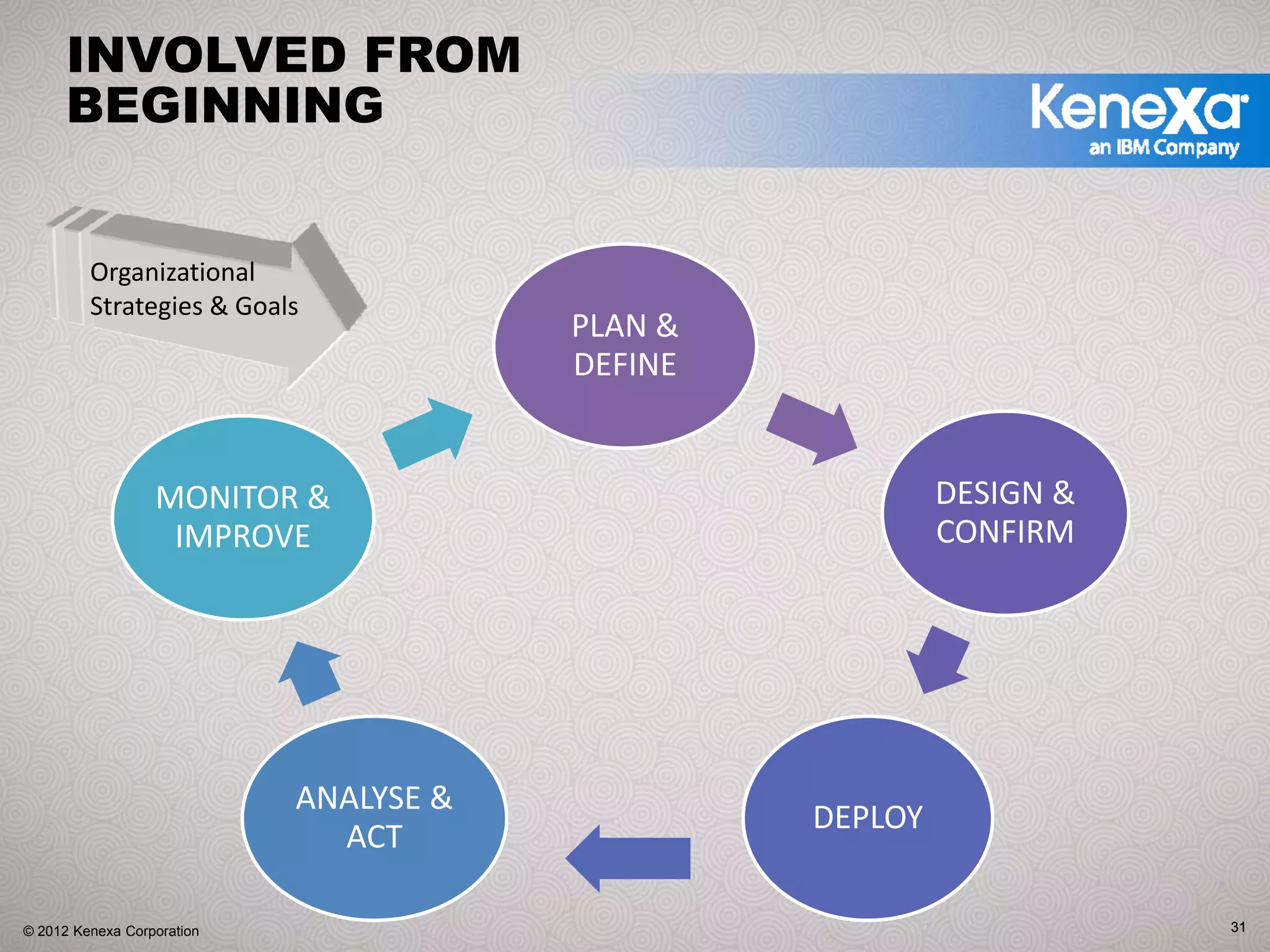 INVOLVED FROM
      BEGINNING


         Organizational 
         Strategies & Goals
                                         PLAN & 
                                         DEFINE


                  MONITOR &                                 DESIGN & 
                   IMPROVE                                  CONFIRM




                            ANALYSE & 
                                                   DEPLOY
                              ACT

© 2012 Kenexa Corporation                                               31
 