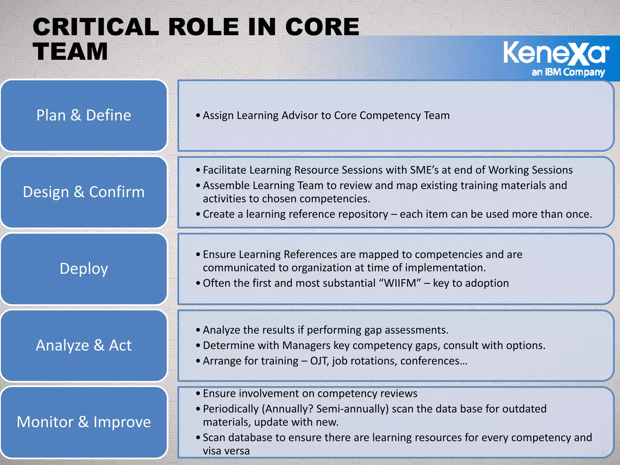 CRITICAL ROLE IN CORE
      TEAM

       Plan & Define        • Assign Learning Advisor to Core Competency Team



                            • Facilitate Learning Resource Sessions with SME’s at end of Working Sessions
                            • Assemble Learning Team to review and map existing training materials and 
   Design & Confirm           activities to chosen competencies.
                            • Create a learning reference repository – each item can be used more than once.


                            • Ensure Learning References are mapped to competencies and are 
             Deploy           communicated to organization at time of implementation.
                            • Often the first and most substantial “WIIFM” – key to adoption


                            • Analyze the results if performing gap assessments.
       Analyze & Act        • Determine with Managers key competency gaps, consult with options.
                            • Arrange for training – OJT, job rotations, conferences…

                            • Ensure involvement on competency reviews
                            • Periodically (Annually? Semi‐annually) scan the data base for outdated 
 Monitor & Improve            materials, update with new.
                            • Scan database to ensure there are learning resources for every competency and 
© 2012 Kenexa Corporation     visa versa                                                                       32
 