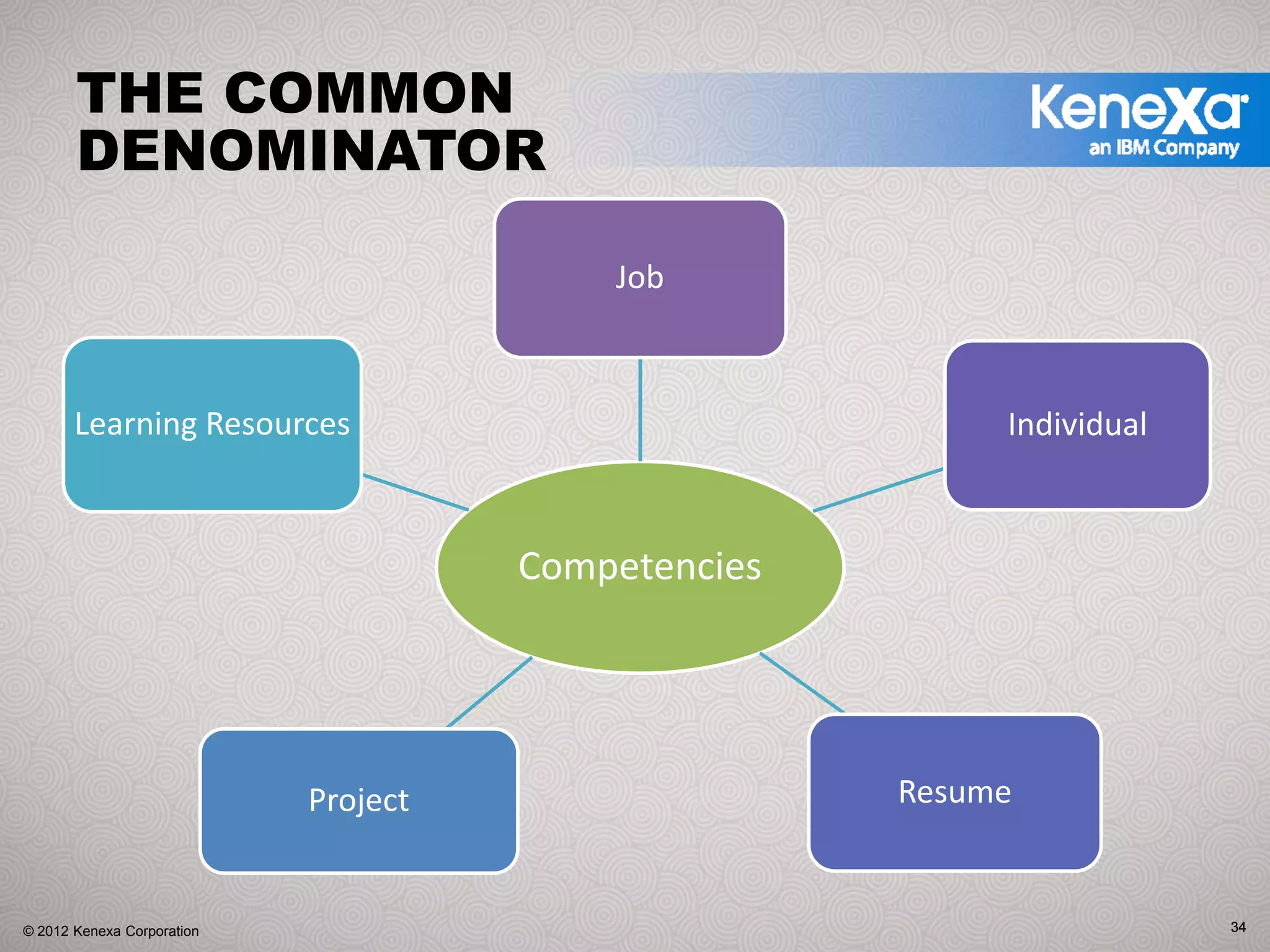 THE COMMON
       DENOMINATOR

                                          Job



       Learning Resources                                 Individual



                                      Competencies




                            Project                  Resume


© 2012 Kenexa Corporation                                              34
 