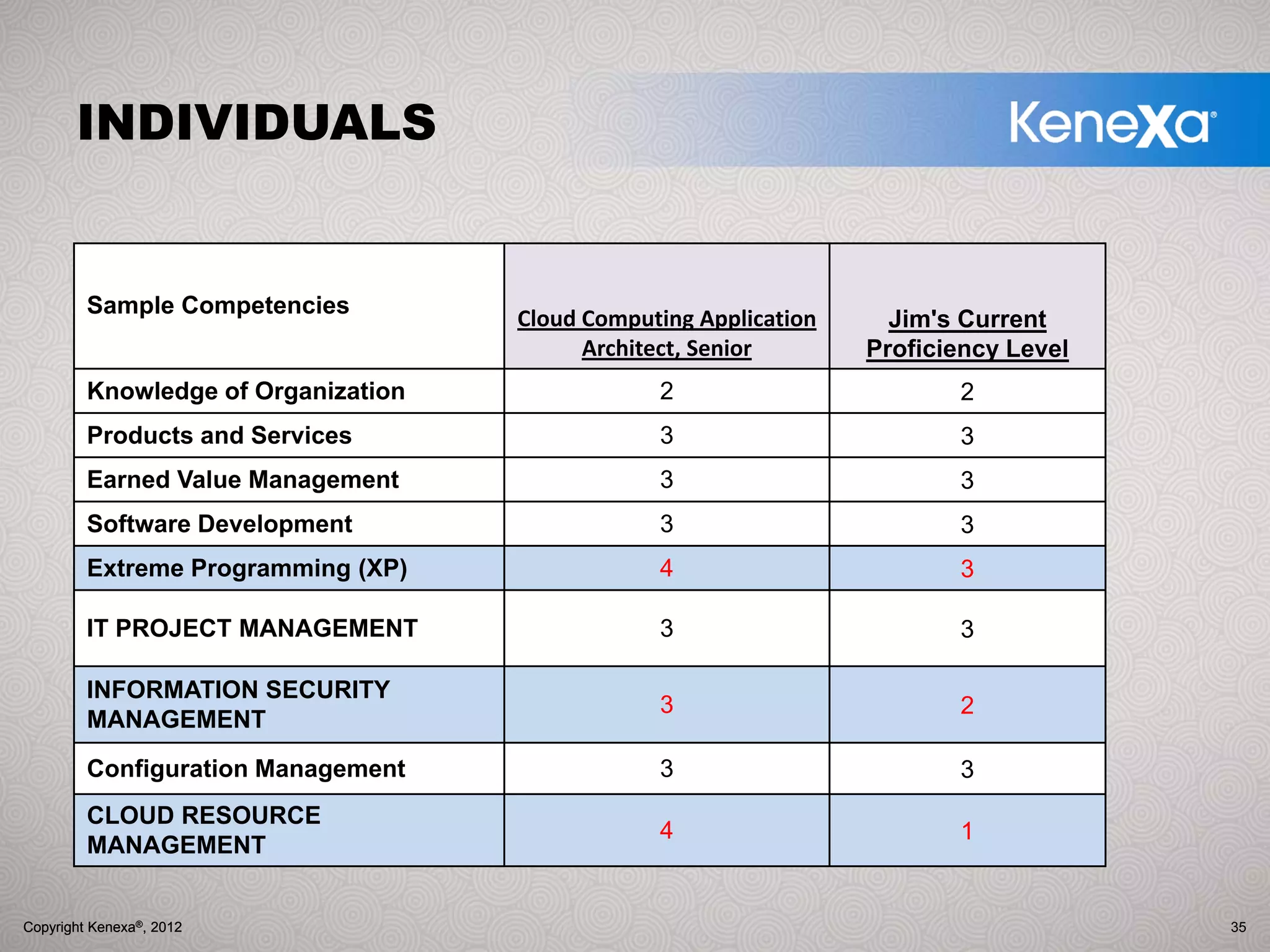 INDIVIDUALS


         Sample Competencies
                                     Cloud Computing Application      Jim's Current
                                           Architect, Senior        Proficiency Level
         Knowledge of Organization                2                        2
         Products and Services                    3                        3
         Earned Value Management                  3                        3
         Software Development                     3                        3
         Extreme Programming (XP)                 4                        3

         IT PROJECT MANAGEMENT                    3                        3

         INFORMATION SECURITY
                                                  3                        2
         MANAGEMENT
         Configuration Management                 3                        3
         CLOUD RESOURCE
                                                  4                        1
         MANAGEMENT


Copyright Kenexa®, 2012
© 2012 Kenexa Corporation                                                               35
 