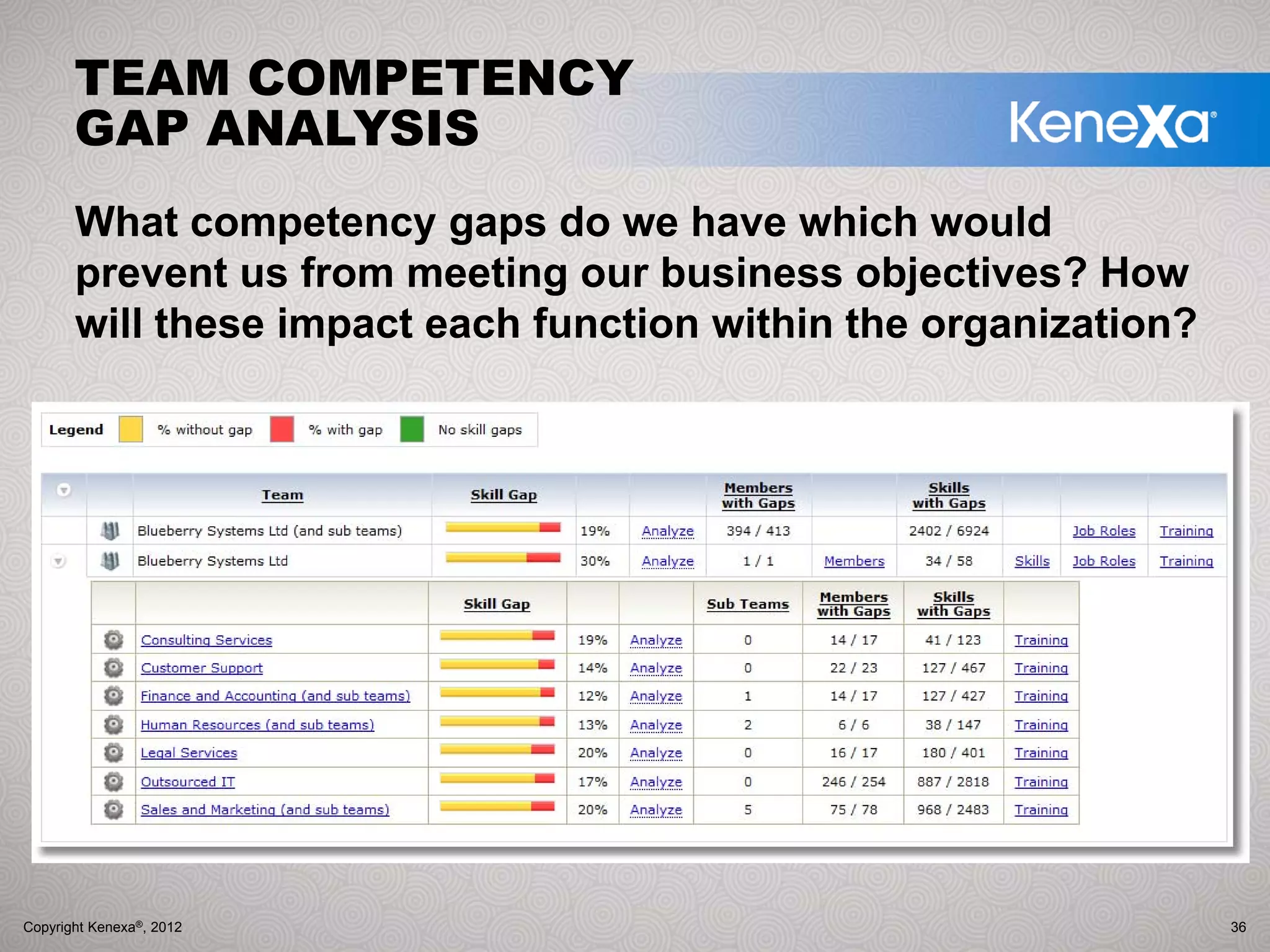 TEAM COMPETENCY
       GAP ANALYSIS
       What competency gaps do we have which would
       prevent us from meeting our business objectives? How
       will these impact each function within the organization?




Copyright Kenexa®, 2012
© 2012 Kenexa Corporation                                         36
 