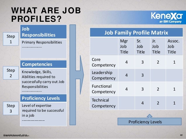 How to Build a Competency Profile - AtmanCo Competency profile template