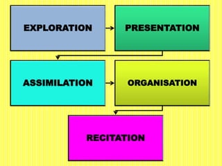 EXPLORATION PRESENTATION
ASSIMILATION ORGANISATION
RECITATION
 