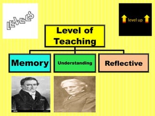 Level of
Teaching
Memory Understanding Reflective
 