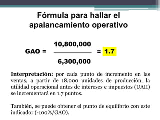 GAO =
10,800,000
6,300,000
= 1.7
Fórmula para hallar el
apalancamiento operativo
Interpretación: por cada punto de incremento en las
ventas, a partir de 18,000 unidades de producción, la
utilidad operacional antes de intereses e impuestos (UAII)
se incrementará en 1.7 puntos.
También, se puede obtener el punto de equilibrio con este
indicador (-100%/GAO).
 