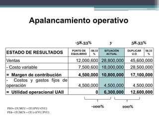 Apalancamiento operativo
ESTADO DE RESULTADOS
PUNTO DE
EQUILIBRIO
-58.33
%
SITUACIÓN
ACTUAL
DUPLICAR
U.O
58.33
%
Ventas 12,000,600 28,800,000 45,600,000
- Costo variable 7,500,600 18,000,000 28,500,000
= Margen de contribución 4,500,000 10,800,000 17,100,000
- Costos y gastos fijos de
operación 4,500,000 4,500,000 4,500,000
= Utilidad operacional UAII 0 6,300,000 12,600,000
100%
-100%
PE$= CF/MC% = CF/1-(CVU/PVU)
PEO= CF/MCU = CF/(PVU-CVU)
-58.33% y 58.33%
 