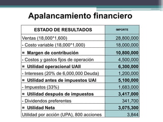 ESTADO DE RESULTADOS IMPORTE
Ventas (18,000*1,600) 28,800,000
- Costo variable (18,000*1,000) 18,000,000
= Margen de contribución 10,800,000
- Costos y gastos fijos de operación 4,500,000
= Utilidad operacional UAII 6,300,000
- Intereses (20% de 6,000,000 Deuda) 1,200,000
= Utilidad antes de impuestos UAI 5,100,000
- Impuestos (33%) 1,683,000
= Utilidad después de impuestos 3,417,000
- Dividendos preferentes 341,700
= Utilidad Neta 3,075,300
Utilidad por acción (UPA), 800 acciones 3,844
Apalancamiento financiero
 