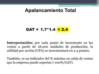GAT =
Apalancamiento Total
1.7*1.4 = 2.4
Interpretación: por cada punto de incremento en las
ventas a partir de 18,000 unidades de producción, la
utilidad por acción (UPA) se incrementará en 2.4 puntos.
También, es un indicador del % máximo en caída de ventas
que la empresa puede soportar (-100%/GAT).
 