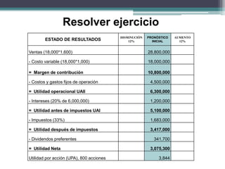 ESTADO DE RESULTADOS
DISMINUCIÓN
12%
PRONÓSTICO
INICIAL
AUMENTO
12%
Ventas (18,000*1,600) 28,800,000
- Costo variable (18,000*1,000) 18,000,000
= Margen de contribución 10,800,000
- Costos y gastos fijos de operación 4,500,000
= Utilidad operacional UAII 6,300,000
- Intereses (20% de 6,000,000) 1,200,000
= Utilidad antes de impuestos UAI 5,100,000
- Impuestos (33%) 1,683,000
= Utilidad después de impuestos 3,417,000
- Dividendos preferentes 341,700
= Utilidad Neta 3,075,300
Utilidad por acción (UPA), 800 acciones 3,844
Resolver ejercicio
 