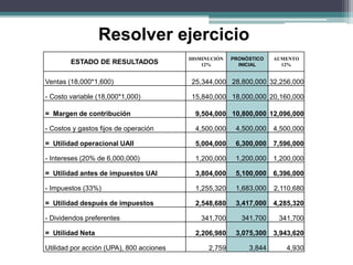 ESTADO DE RESULTADOS
DISMINUCIÓN
12%
PRONÓSTICO
INICIAL
AUMENTO
12%
Ventas (18,000*1,600) 25,344,000 28,800,000 32,256,000
- Costo variable (18,000*1,000) 15,840,000 18,000,000 20,160,000
= Margen de contribución 9,504,000 10,800,000 12,096,000
- Costos y gastos fijos de operación 4,500,000 4,500,000 4,500,000
= Utilidad operacional UAII 5,004,000 6,300,000 7,596,000
- Intereses (20% de 6,000,000) 1,200,000 1,200,000 1,200,000
= Utilidad antes de impuestos UAI 3,804,000 5,100,000 6,396,000
- Impuestos (33%) 1,255,320 1,683,000 2,110,680
= Utilidad después de impuestos 2,548,680 3,417,000 4,285,320
- Dividendos preferentes 341,700 341,700 341,700
= Utilidad Neta 2,206,980 3,075,300 3,943,620
Utilidad por acción (UPA), 800 acciones 2,759 3,844 4,930
Resolver ejercicio
 
