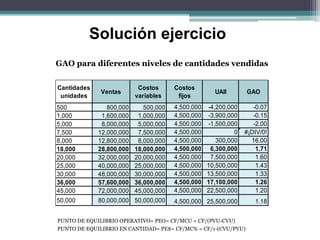 Solución ejercicio
500 800,000 500,000 4,500,000 -4,200,000 -0.07
1,000 1,600,000 1,000,000 4,500,000 -3,900,000 -0.15
5,000 8,000,000 5,000,000 4,500,000 -1,500,000 -2.00
7,500 12,000,000 7,500,000 4,500,000 0 #¡DIV/0!
8,000 12,800,000 8,000,000 4,500,000 300,000 16.00
18,000 28,800,000 18,000,000 4,500,000 6,300,000 1.71
20,000 32,000,000 20,000,000 4,500,000 7,500,000 1.60
25,000 40,000,000 25,000,000 4,500,000 10,500,000 1.43
30,000 48,000,000 30,000,000 4,500,000 13,500,000 1.33
36,000 57,600,000 36,000,000 4,500,000 17,100,000 1.26
45,000 72,000,000 45,000,000 4,500,000 22,500,000 1.20
50,000 80,000,000 50,000,000 4,500,000 25,500,000 1.18
Cantidades
unidades
Ventas
Costos
variables
GAO
Costos
fijos
UAII
GAO para diferentes niveles de cantidades vendidas
PUNTO DE EQUILIBRIO EN CANTIDAD= PE$= CF/MC% = CF/1-(CVU/PVU)
PUNTO DE EQUILIBRIO OPERATIVO= PEO= CF/MCU = CF/(PVU-CVU)
 