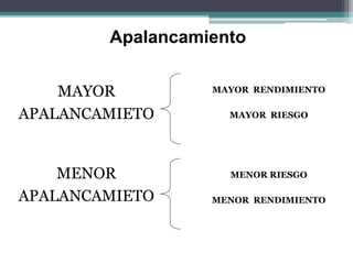 Apalancamiento
MAYOR
APALANCAMIETO
MENOR
APALANCAMIETO
MAYOR RENDIMIENTO
MAYOR RIESGO
MENOR RIESGO
MENOR RENDIMIENTO
 