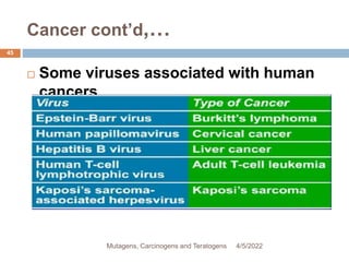 Cancer cont’d,…
45
 Some viruses associated with human
cancers
4/5/2022
Mutagens, Carcinogens and Teratogens
 