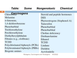 69
Table: Some Nongenotoxic Chemical
Carcinogens
4/5/2022
Mutagens, Carcinogens and Teratogens
 