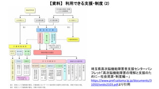 【資料】 利用できる支援・制度 (2)
埼玉県高次脳機能障害者支援センターパン
フレット「高次脳機能障害の理解と支援のた
めに―社会資源・制度編―」
https://www.pref.saitama.lg.jp/documents/3
1050/seido2103.pdfより引用
 
