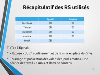 Récapitulatif des RS utilisés
Epinal Bayeux
Facebook  
Twitter  
Instagram  
Youtube  
Tiktok 
65
TikTok à Epinal...