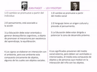 1.El cambio se promueve a partir del
individuo
1.El cambio se promueve a partir
del medio social
JEAN PIAGET - LEV VYGOTSKY
2.El pensamiento, está asociado a
la acción
3.La Educación debe estar orientada a
generar desequilibrios cognitivos, a objeto
de promover el mecanismo por excelencia
del aprendizaje, la equilibración.
4.Los signos se elaboran en interacción con
el ambiente, pero ese ambiente esta
compuesto únicamente de objetos,
algunos de los cuales son objetos sociales.
2.El lenguaje tiene un origen cultural y
precede al pensamiento.
3.La Educación debe estar dirigida a
potenciar la zona de desarrollo próximo.
4.Los significados provienen del medio
social externo, pero deben ser asimilados o
interiorizados, él medio esta compuesto de
objetos y de personas que median en la
interacción del niño con los objetos.
 