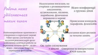 Створення та використання
Ютуб-каналів
Проведення конкурсів,
марафонів, флешмобів
Найпоширенішою практикою є
створення в соціальної мережі
Viber групи для батьків та
надання рекомендацій щодо
здійснення освітньої роботи за
окремими темами (фото-, аудіо-,
відео-, письмово тощо) та
отримання фотозвітів
Он-лайн спілкування
з дітьми
Надсилання посилань на
сторінки з розвиваючими
завданнями,
аудиоказками, піснями,
поробками, фізичними
вправами в мережі
Інтернет
Надсилання відео-роликів
за темами занять
Відео-конференції
з групою дітей
Робота може
здійснюється
таким чином
 