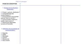 PHASE DE CONCEPTION
Début de campagne
1. Analyse de la situation /
Diagnostic :
>> Produit : quel prix, distribution ?
>> Comportements des
consommateurs ?
>> Environnement concurrentiel :
quel est l’état du marché ?
>> Communication antérieure :
quelles répercussions ?
>> Ressources disponibles
humaine et financière
2. Définition de la stratégie de
communication :
>> Objectifs
>> Cibles
>> Messages
>> Canaux
>> Ressources
>> Plan d’action
 