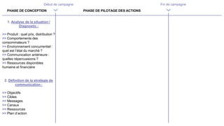 PHASE DE CONCEPTION PHASE DE PILOTAGE DES ACTIONS
Début de campagne Fin de campagne
1. Analyse de la situation /
Diagnostic :
>> Produit : quel prix, distribution ?
>> Comportements des
consommateurs ?
>> Environnement concurrentiel :
quel est l’état du marché ?
>> Communication antérieure :
quelles répercussions ?
>> Ressources disponibles
humaine et financière
2. Définition de la stratégie de
communication :
>> Objectifs
>> Cibles
>> Messages
>> Canaux
>> Ressources
>> Plan d’action
 