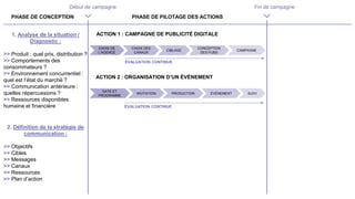 PHASE DE CONCEPTION PHASE DE PILOTAGE DES ACTIONS
Début de campagne Fin de campagne
1. Analyse de la situation /
Diagnostic :
>> Produit : quel prix, distribution ?
>> Comportements des
consommateurs ?
>> Environnement concurrentiel :
quel est l’état du marché ?
>> Communication antérieure :
quelles répercussions ?
>> Ressources disponibles
humaine et financière
2. Définition de la stratégie de
communication :
>> Objectifs
>> Cibles
>> Messages
>> Canaux
>> Ressources
>> Plan d’action
ACTION 1 : CAMPAGNE DE PUBLICITÉ DIGITALE
CHOIX DE
L’AGENCE
CONCEPTION
DES PUBS
CAMPAGNE
CIBLAGE
CHOIX DES
CANAUX
ÉVALUATION CONTINUE
ACTION 2 : ORGANISATION D’UN ÉVÉNEMENT
DATE ET
PROGRAMME
ÉVÉNEMENT SUIVI
PRODUCTION
INVITATION
ÉVALUATION CONTINUE
 