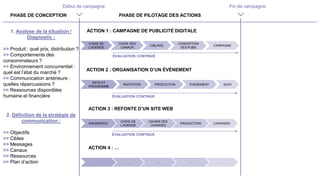 PHASE DE CONCEPTION PHASE DE PILOTAGE DES ACTIONS
Début de campagne Fin de campagne
1. Analyse de la situation /
Diagnostic :
>> Produit : quel prix, distribution ?
>> Comportements des
consommateurs ?
>> Environnement concurrentiel :
quel est l’état du marché ?
>> Communication antérieure :
quelles répercussions ?
>> Ressources disponibles
humaine et financière
2. Définition de la stratégie de
communication :
>> Objectifs
>> Cibles
>> Messages
>> Canaux
>> Ressources
>> Plan d’action
ACTION 1 : CAMPAGNE DE PUBLICITÉ DIGITALE
CHOIX DE
L’AGENCE
CONCEPTION
DES PUBS
CAMPAGNE
CIBLAGE
CHOIX DES
CANAUX
ÉVALUATION CONTINUE
ACTION 2 : ORGANISATION D’UN ÉVÉNEMENT
DATE ET
PROGRAMME
ÉVÉNEMENT SUIVI
PRODUCTION
INVITATION
ÉVALUATION CONTINUE
ACTION 3 : REFONTE D’UN SITE WEB
DIAGNOSTIC PRODUCTION LIVRAISON
CAHIER DES
CHARGES
CHOIX DE
L’AGENCE
ÉVALUATION CONTINUE
ACTION 4 : …
… … …
…
…
 
