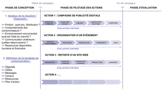 PHASE DE CONCEPTION PHASE DE PILOTAGE DES ACTIONS PHASE D’ÉVALUATION
Début de campagne Fin de campagne
1. Analyse de la situation /
Diagnostic :
>> Produit : quel prix, distribution ?
>> Comportements des
consommateurs ?
>> Environnement concurrentiel :
quel est l’état du marché ?
>> Communication antérieure :
quelles répercussions ?
>> Ressources disponibles
humaine et financière
2. Définition de la stratégie de
communication :
>> Objectifs
>> Cibles
>> Messages
>> Canaux
>> Ressources
>> Plan d’action
ACTION 1 : CAMPAGNE DE PUBLICITÉ DIGITALE
CHOIX DE
L’AGENCE
CONCEPTION
DES PUBS
CAMPAGNE
CIBLAGE
CHOIX DES
CANAUX
ÉVALUATION CONTINUE
ACTION 2 : ORGANISATION D’UN ÉVÉNEMENT
DATE ET
PROGRAMME
ÉVÉNEMENT SUIVI
PRODUCTION
INVITATION
ÉVALUATION CONTINUE
ACTION 3 : REFONTE D’UN SITE WEB
DIAGNOSTIC PRODUCTION LIVRAISON
CAHIER DES
CHARGES
CHOIX DE
L’AGENCE
ÉVALUATION CONTINUE
ACTION 4 : …
… … …
…
…
 
