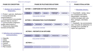PHASE DE CONCEPTION PHASE DE PILOTAGE DES ACTIONS PHASE D’ÉVALUATION
Début de campagne Fin de campagne
1. Analyse de la situation /
Diagnostic :
>> Produit : quel prix, distribution ?
>> Comportements des
consommateurs ?
>> Environnement concurrentiel :
quel est l’état du marché ?
>> Communication antérieure :
quelles répercussions ?
>> Ressources disponibles
humaine et financière
2. Définition de la stratégie de
communication :
>> Objectifs
>> Cibles
>> Messages
>> Canaux
>> Ressources
>> Plan d’action
1. Résultats directs :
>> Quantitatifs : ventes, retour
sur investissement (ROI),
fréquentation, inscriptions,
nombre de pages web vues,
likes, partages, retombées
presse
>> Qualitatifs : les commentaires
web, l’enquête de satisfaction, le
sondage (pour quantifier et
capter des jugements)
ACTION 1 : CAMPAGNE DE PUBLICITÉ DIGITALE
CHOIX DE
L’AGENCE
CONCEPTION
DES PUBS
CAMPAGNE
CIBLAGE
CHOIX DES
CANAUX
ÉVALUATION CONTINUE
ACTION 2 : ORGANISATION D’UN ÉVÉNEMENT
DATE ET
PROGRAMME
ÉVÉNEMENT SUIVI
PRODUCTION
INVITATION
ÉVALUATION CONTINUE
ACTION 3 : REFONTE D’UN SITE WEB
DIAGNOSTIC PRODUCTION LIVRAISON
CAHIER DES
CHARGES
CHOIX DE
L’AGENCE
ÉVALUATION CONTINUE
ACTION 4 : …
… … …
…
…
 